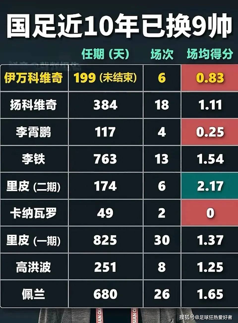 企鹅体育-韩媒：中国足球又拿教练薪资当借口请了里皮也没进世界杯(中国足球教练辞职是谁)