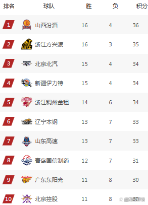 CBA积分榜：三队8胜1负领跑辽宁新疆连败一路下跌的简单介绍